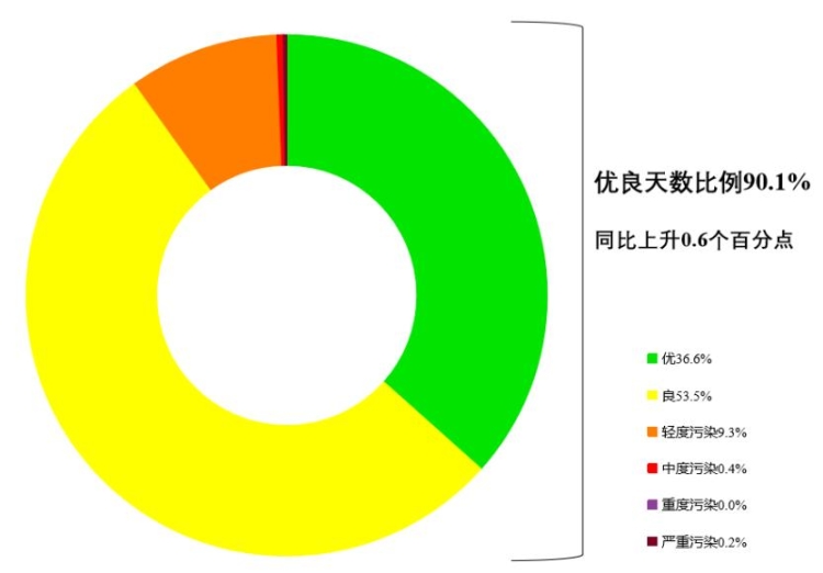 生态环境部公布8月全国环境空气质量状况