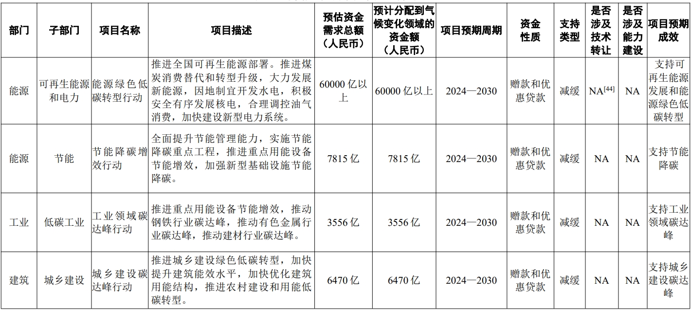 到2060年我国应对气候变化需270万亿元，获国际支持“杯水车薪”