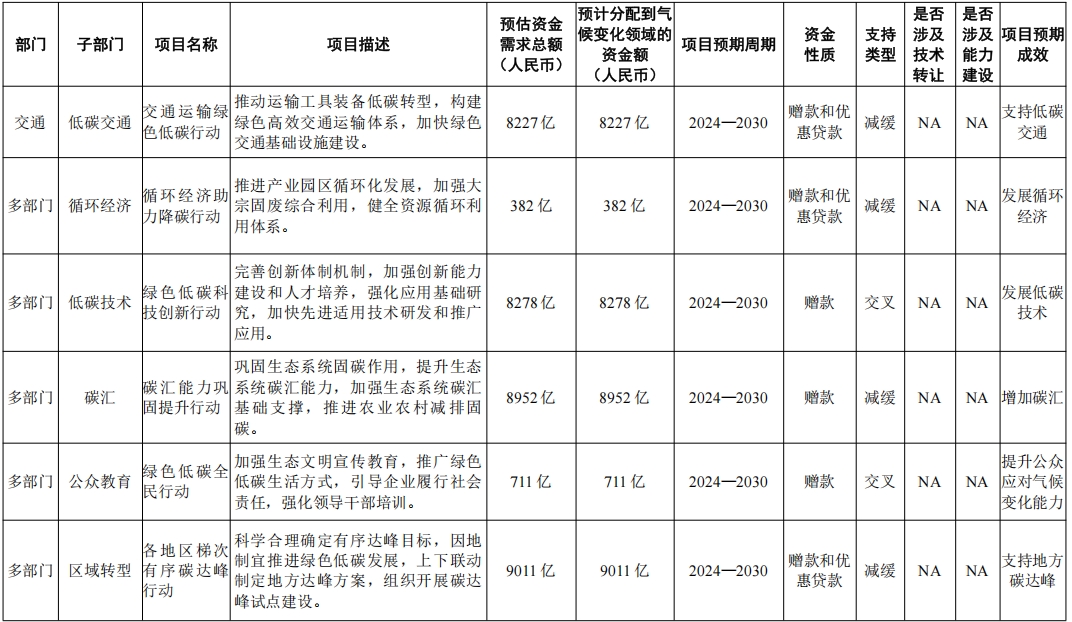 到2060年我国应对气候变化需270万亿元，获国际支持“杯水车薪”