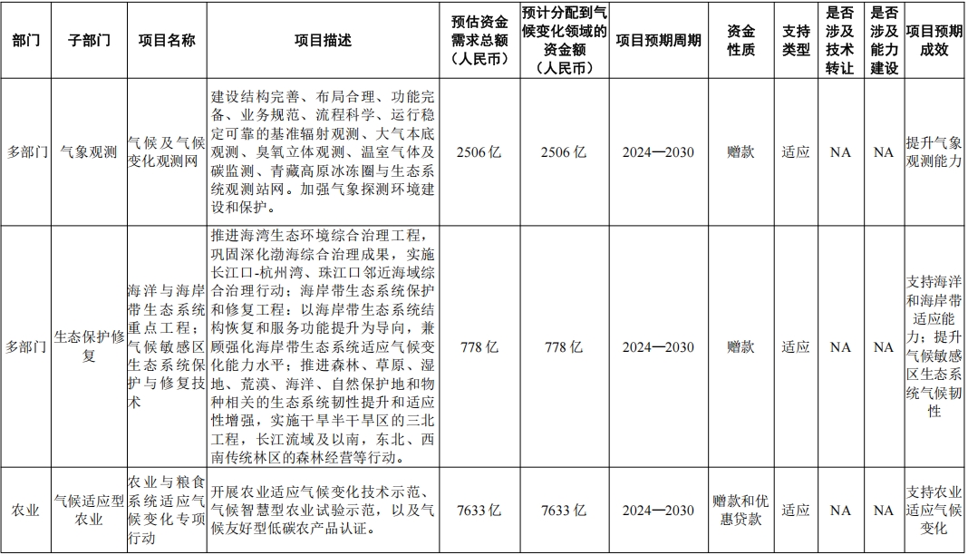 到2060年我国应对气候变化需270万亿元，获国际支持“杯水车薪”