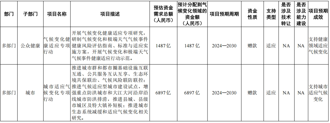 到2060年我国应对气候变化需270万亿元，获国际支持“杯水车薪”