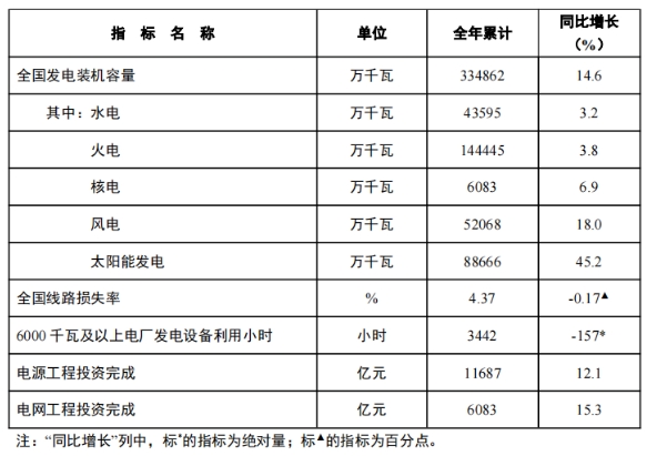 我国风光发电总装机超14亿千瓦