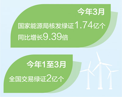 绿证“刷开”能源市场大门