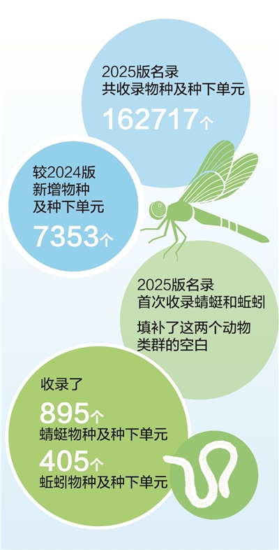 物种名录更新 保护措施有力（美丽中国）