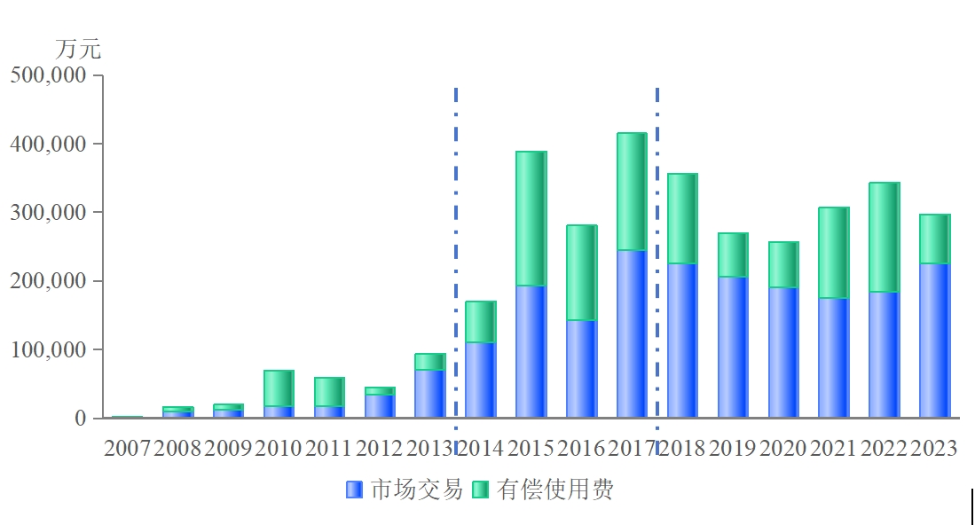 全国排污权有偿使用和交易制度试点成效显著