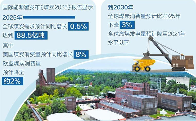 国际能源署发布报告预计——全球煤炭需求将温和下降