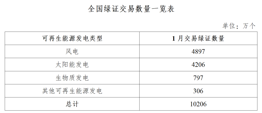 国家能源局：2025年绿证交易均价5.51元/个