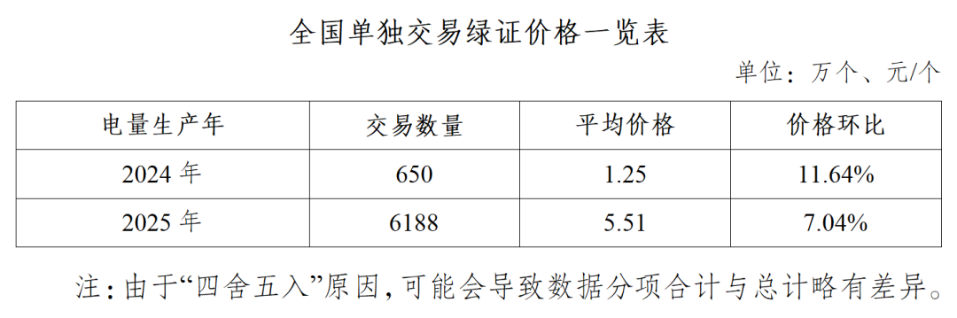 国家能源局：2025年绿证交易均价5.51元/个