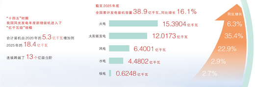 我国构建起全球最大发展最快可再生能源体系